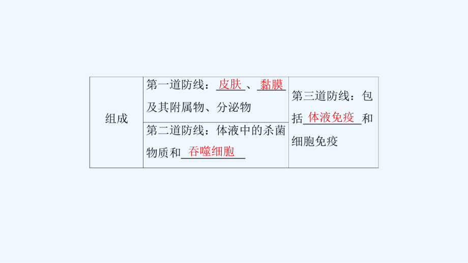 高考生物二轮复习专题精讲课件免疫调节.ppt_第3页