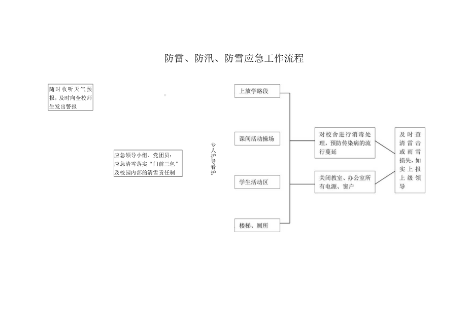 小学恶劣天气应急预案.docx_第3页