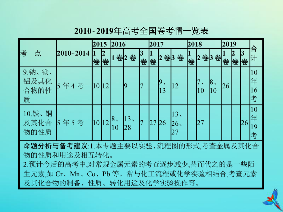 高考化学一轮复习专题五金属元素及其化合物的性质课件.ppt_第2页