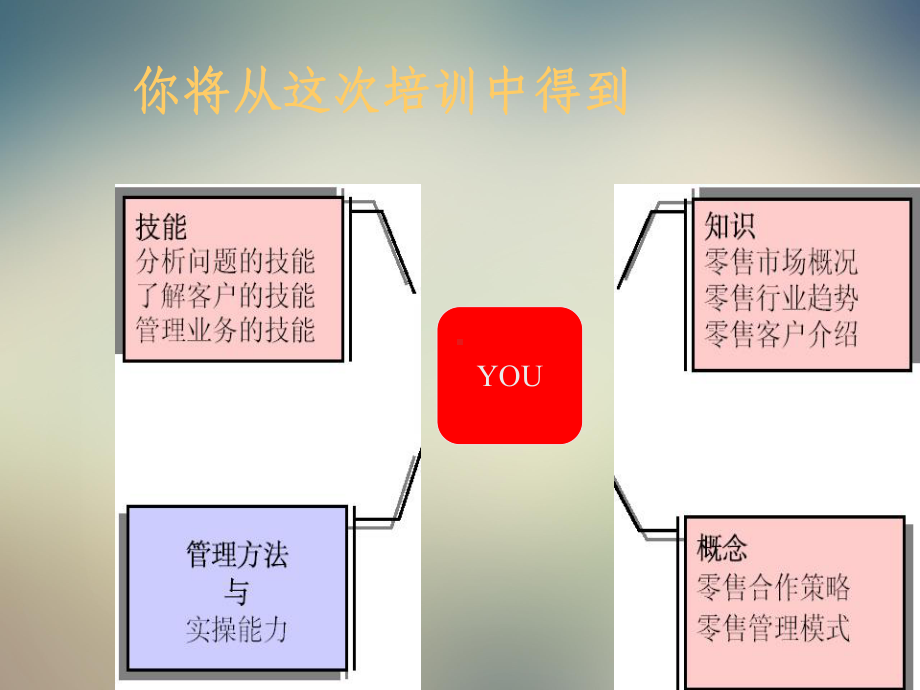 重点零售客户管理培训教程课件.ppt_第2页