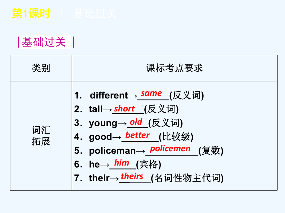 英语仁爱版七上知识点总复习课件.ppt_第3页