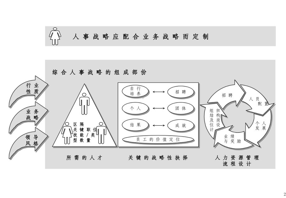 麦肯锡最佳人力资源典范课件.ppt_第3页