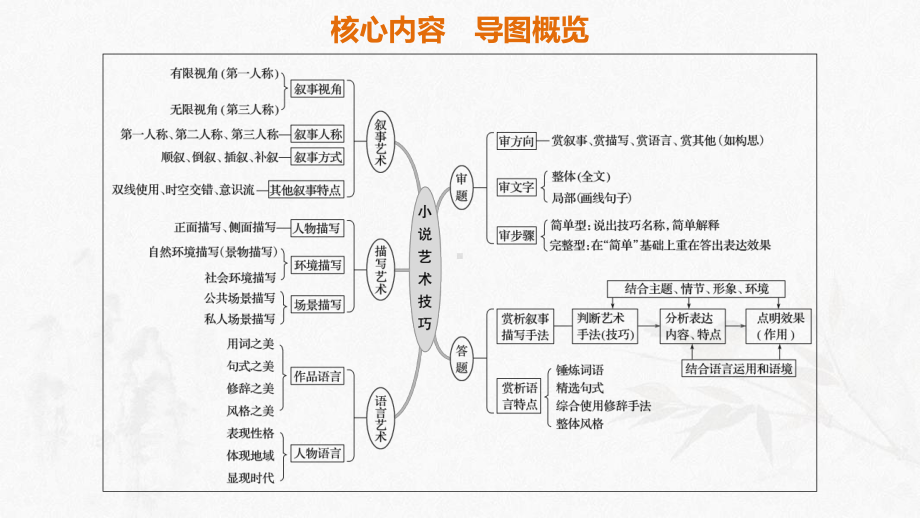 高考语文新增分大一轮人教通用课件：专题十三-文学类阅读小说阅读-Ⅲ-核心突破四-.pptx_第2页