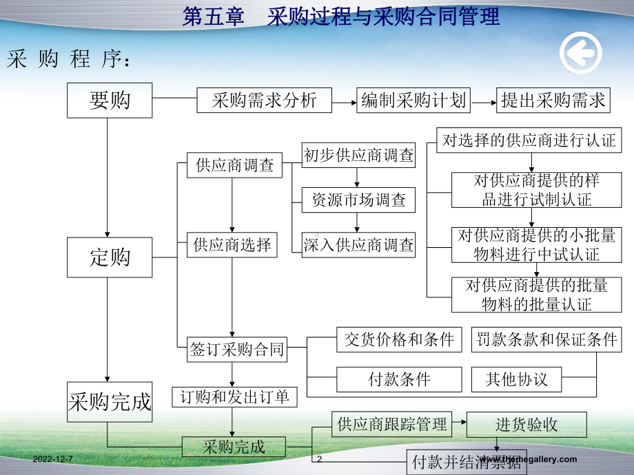 采购过程与采购合同管理课件.ppt_第2页