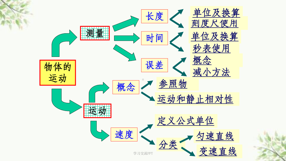 苏科版《物体的运动》复习课件.ppt_第2页