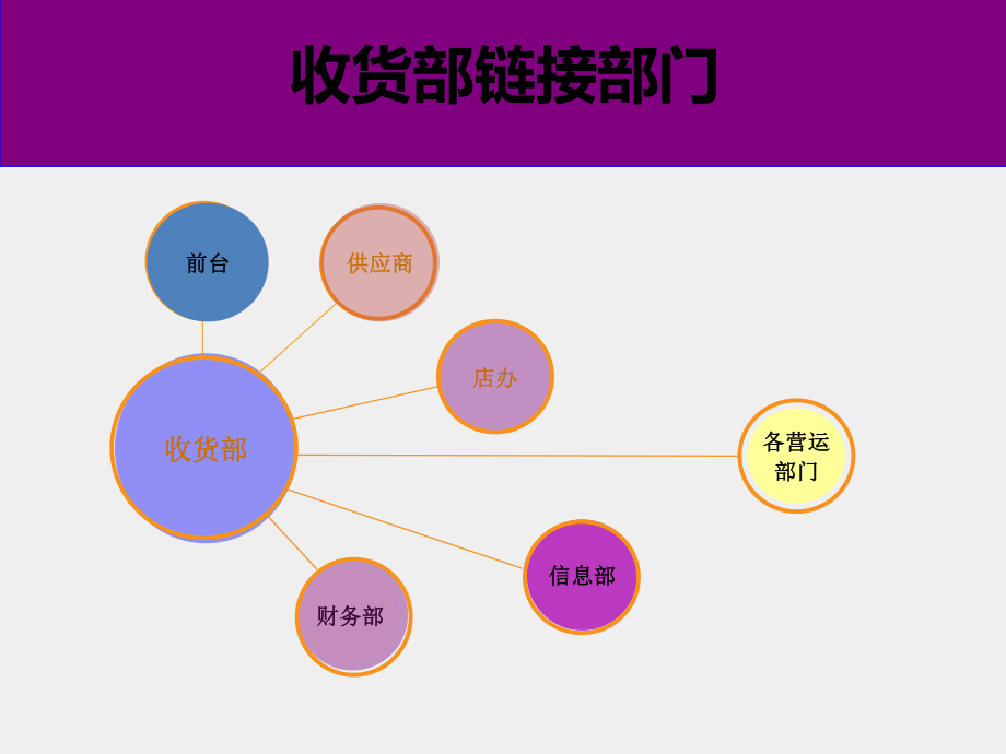 《连锁门店基层岗位操作规范》课件6.收货员.ppt_第3页