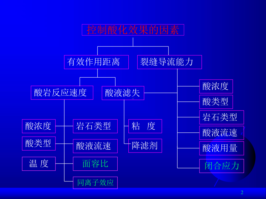 酸化工艺技术课件.ppt_第2页