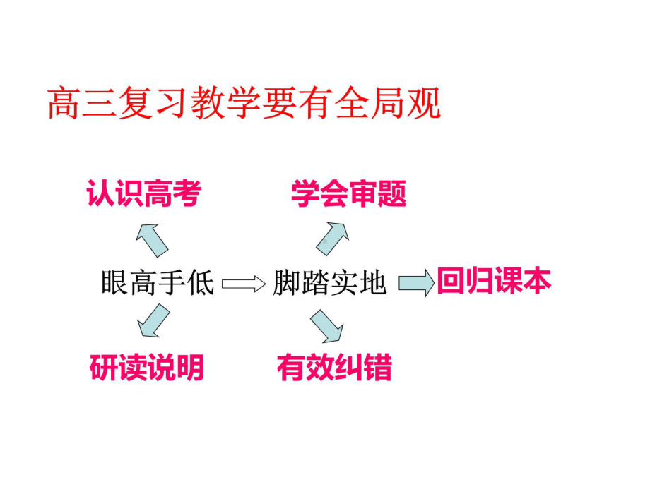 高三生物复习教学的几点做法课件.ppt_第2页