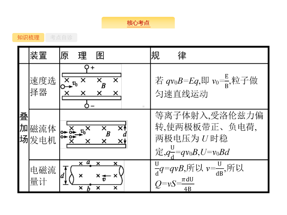 高考物理(课标)大一轮复习课件：第九章-专题6-带电粒子在复合场中的运动-.pptx_第3页