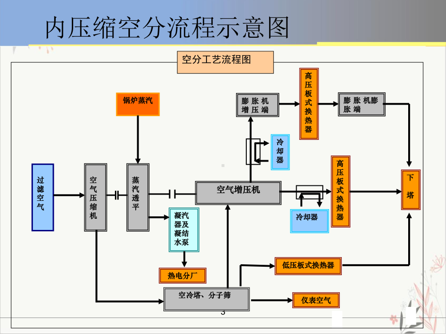 空分机组课件.ppt_第3页