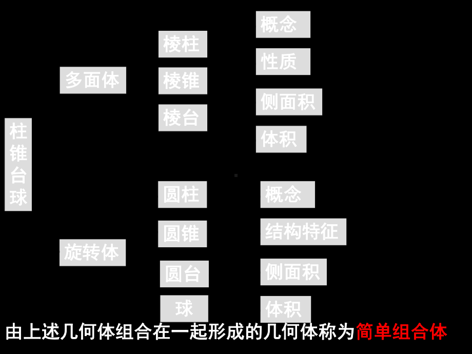 空间几何体的结构三视图直观图课件-.ppt_第3页