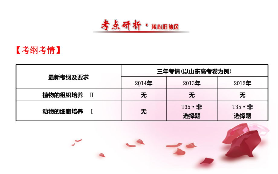 高考生物大一轮复习-121122动物细胞培养-植物组织培养课件-中图版选修3课件.ppt_第2页