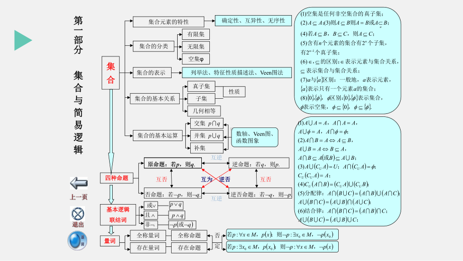 高中数学思维导图(新课标)课件.ppt_第3页