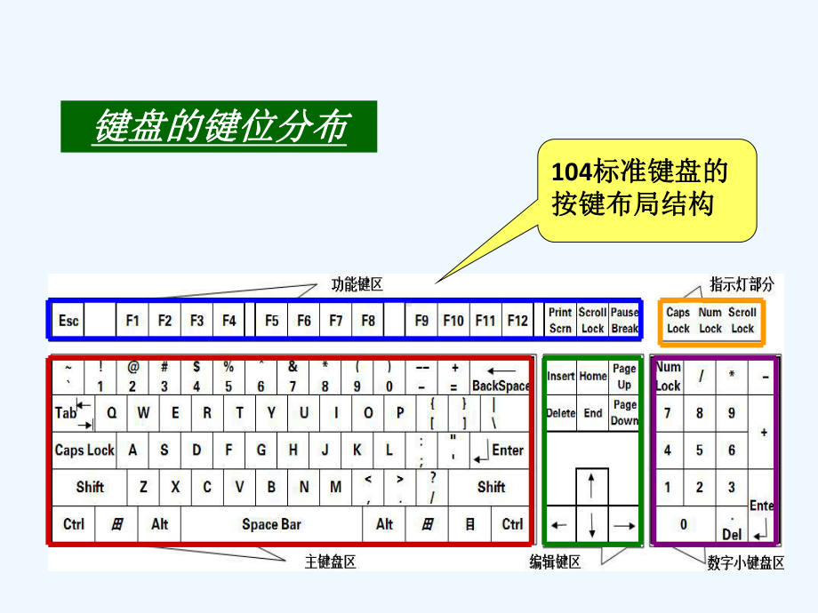 键盘知识与输入法课件.ppt_第3页