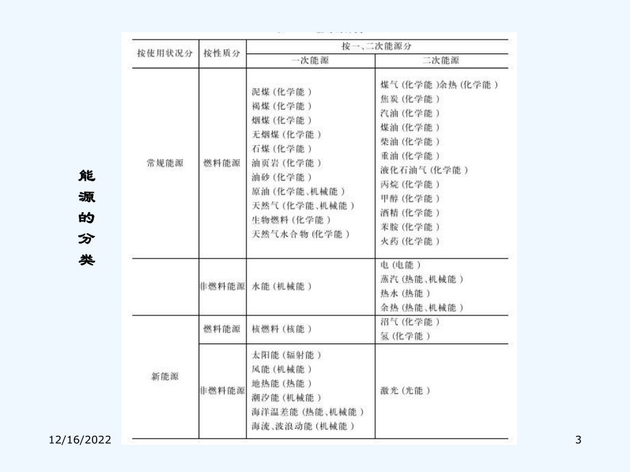 能源与城市可持续发展讲义课件.ppt_第3页