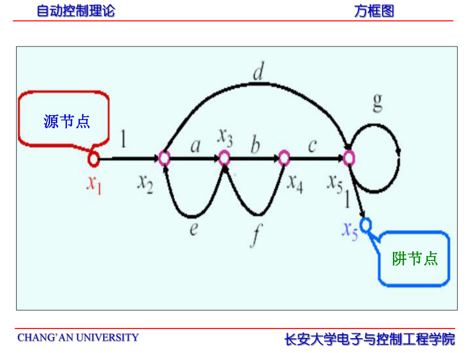 自动控制理论第七讲--信号图课件.ppt_第3页