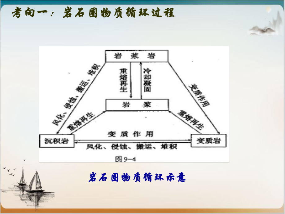 高考解题技巧之地质作用过程的分析与描述课件.ppt_第3页