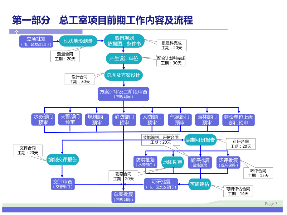 长沙市重点办总工室项目前期设计咨询管理流程学习课件.ppt_第3页