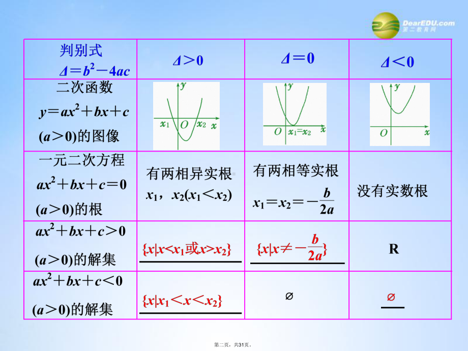 高考数学一轮复习-第六章第二节-一元二次不等式及其解法-文-湘教版课件.ppt_第2页