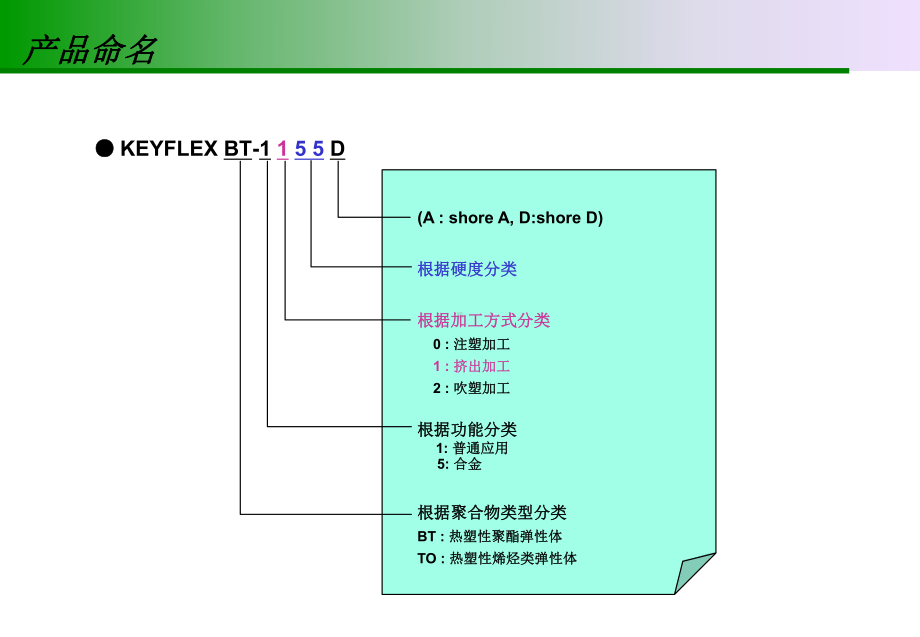 热塑性聚酯弹性体课件.ppt_第3页