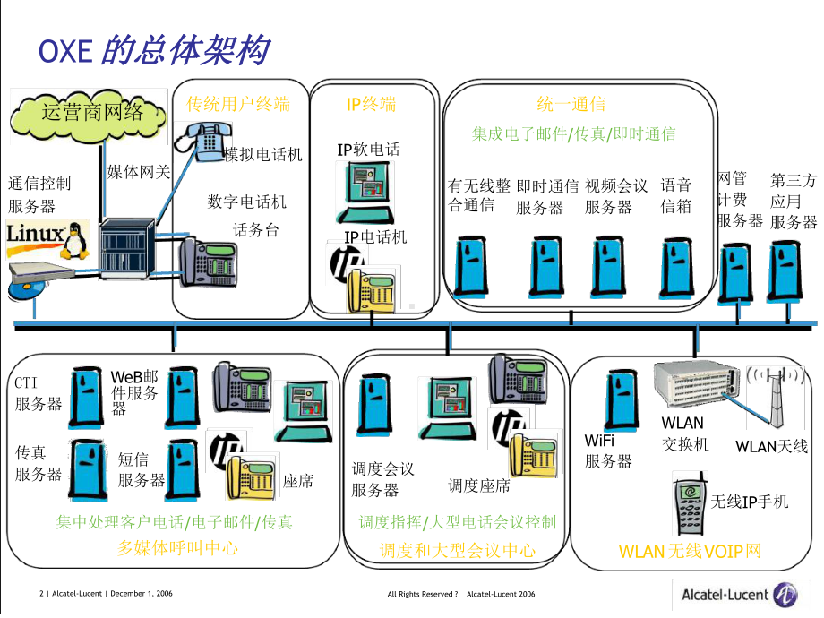 阿尔卡特OXE系统培训解析课件.ppt_第2页