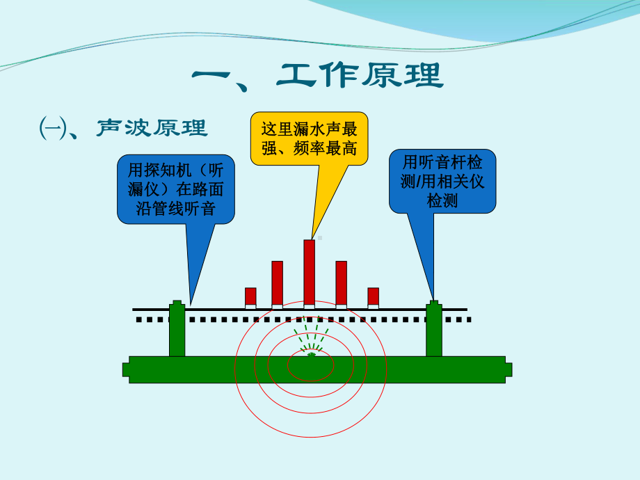 自来水管线漏水检测培训资料课件.ppt_第3页