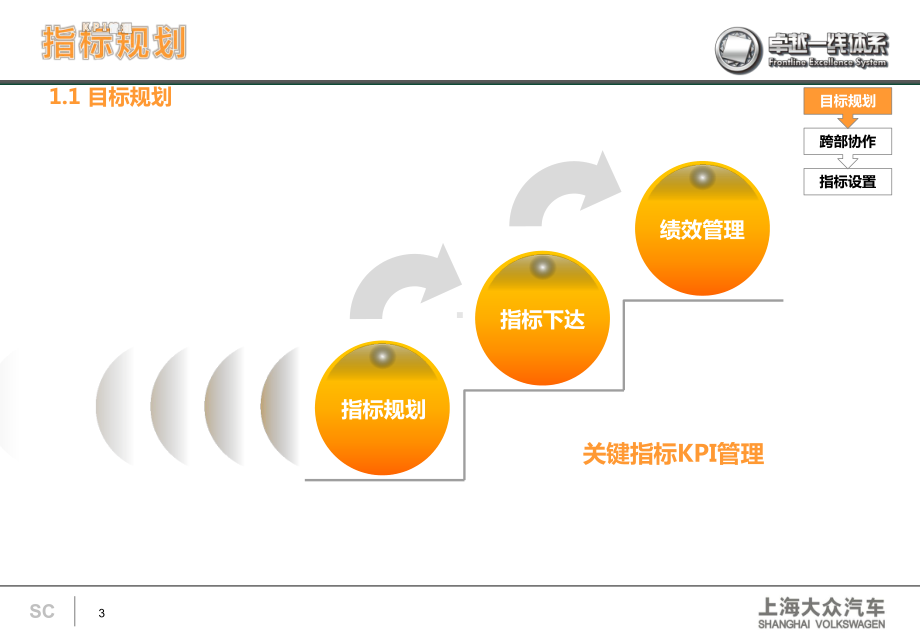 阳光易手车讲义8-KPI-管理课件.pptx_第3页