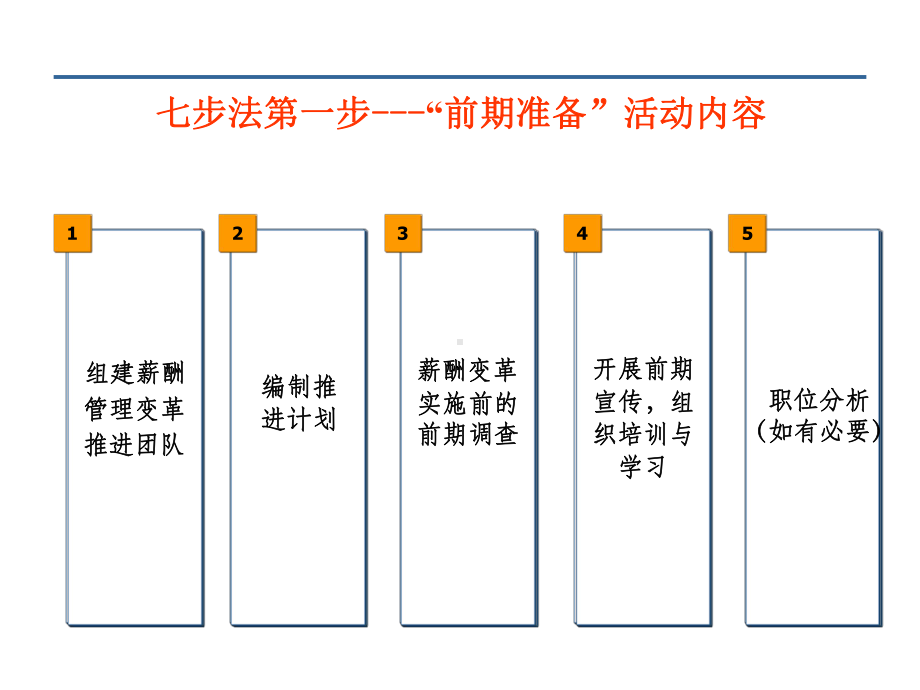 薪酬设计七步法讲述课件.ppt_第3页