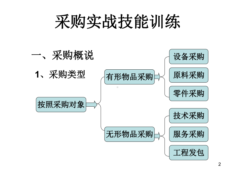 采购实战技能训练课件.ppt_第2页