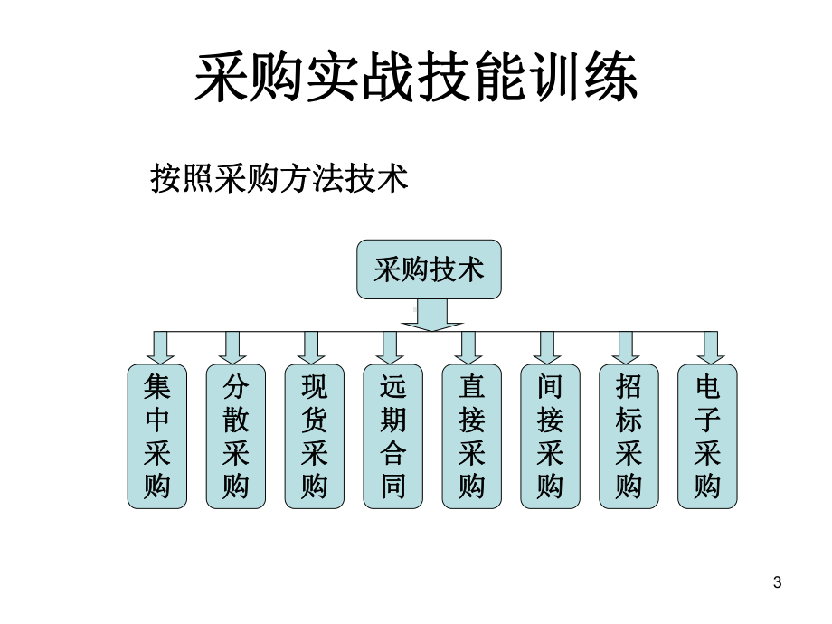 采购实战技能训练课件.ppt_第3页