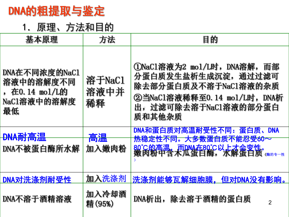 高中生物实验—DNA的粗提取和鉴定课件.ppt_第2页