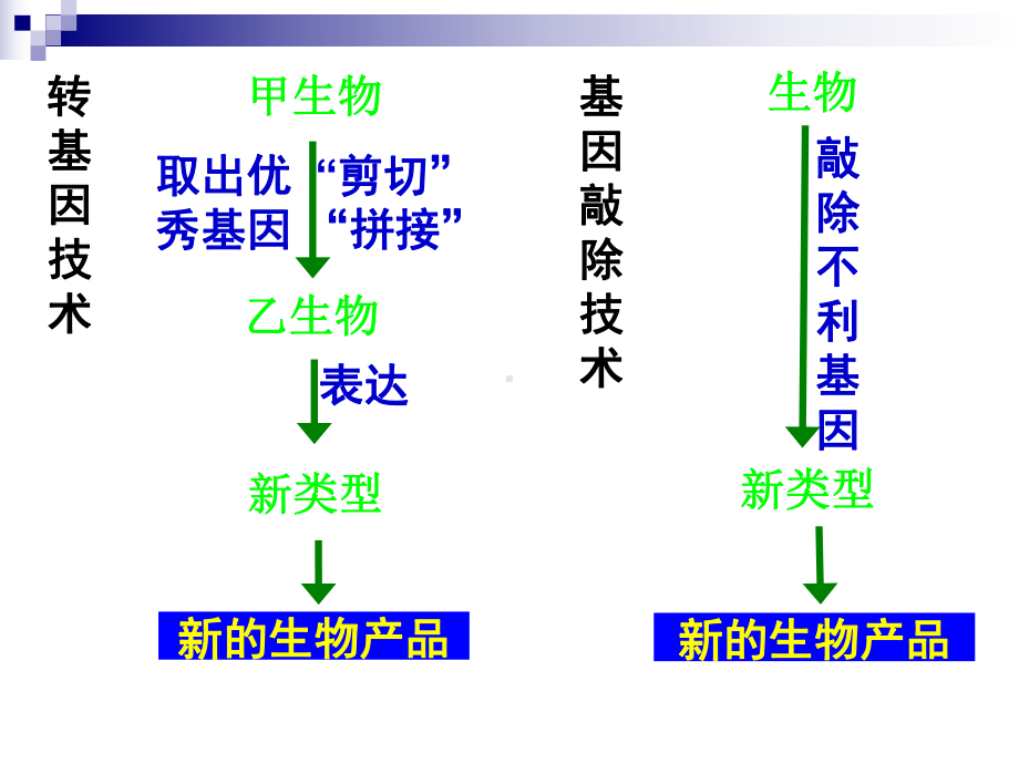 苏教版选修三-11基因工程的发展历程和工具-课件.ppt_第2页