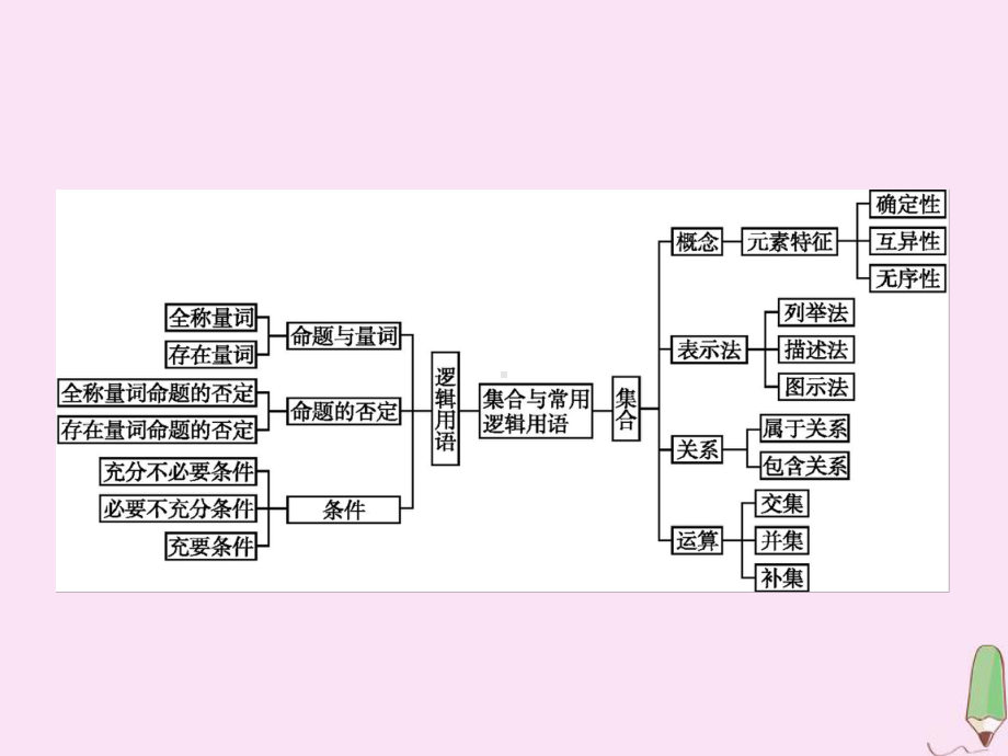 高中数学第一章集合与常用逻辑用语章末整合课件新人教B版必修1.ppt_第2页