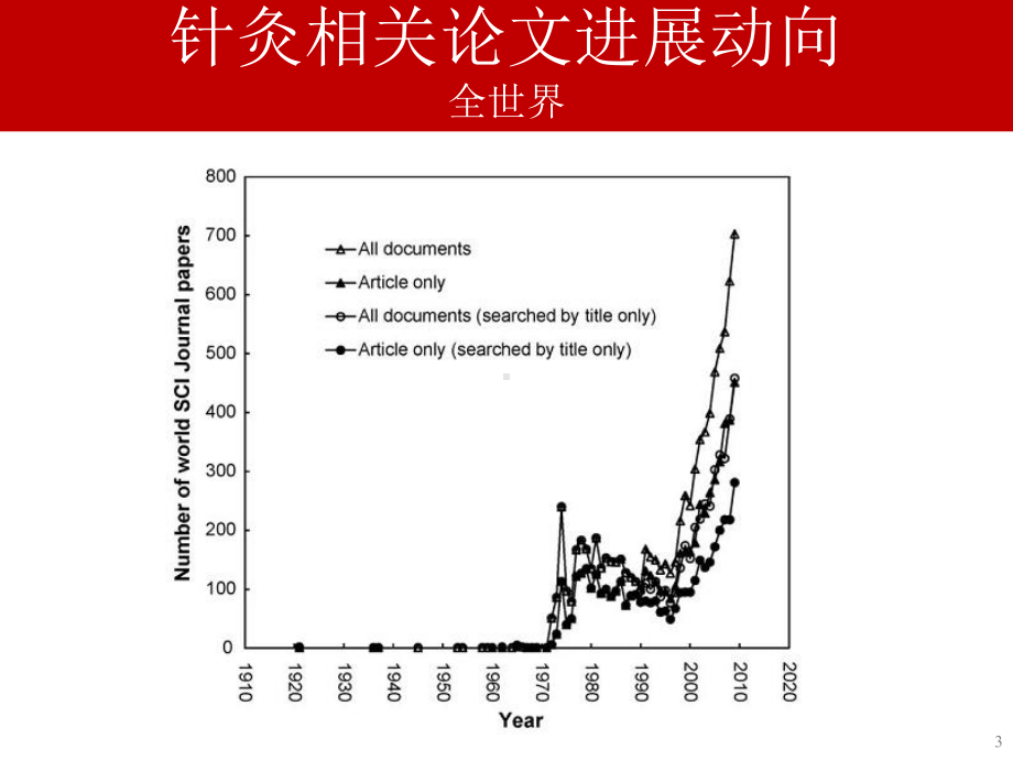 针刺麻醉的过去现在和未来课件.pptx_第3页