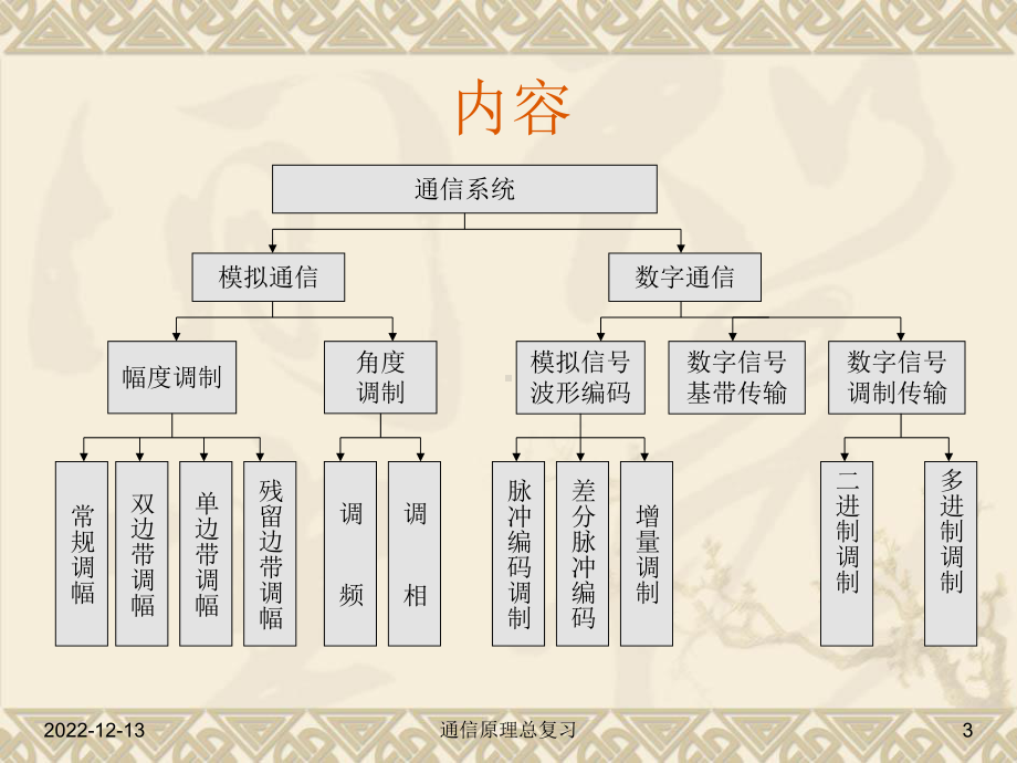 西南科技大学通信原理复习讲义课件.ppt_第3页