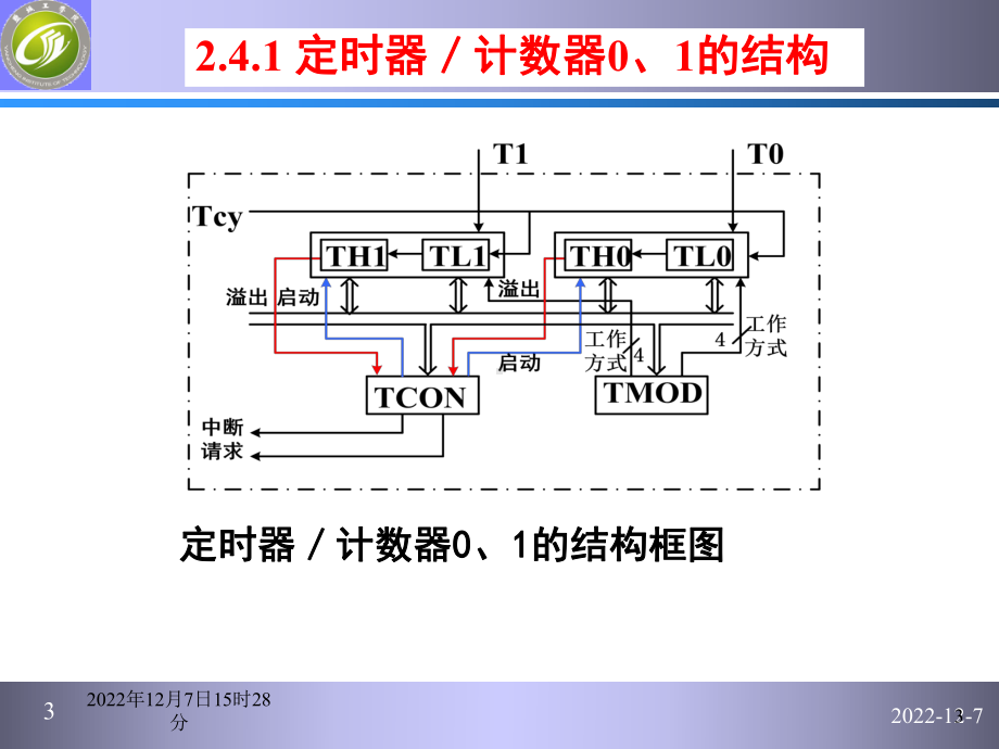 第二章片内资源课件.ppt_第3页