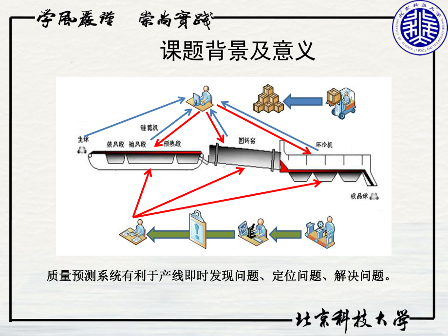 链回环球团生产的神经网络课件.ppt_第3页