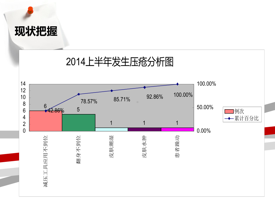 降低住院患者压疮发生率PDCA课件.ppt_第3页