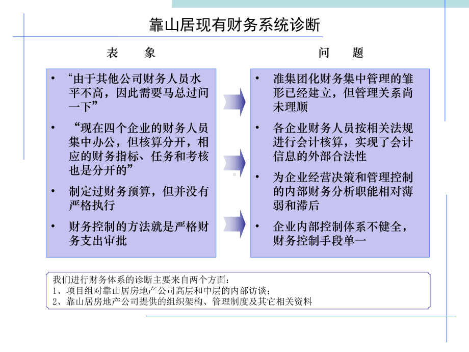 财务体系设计方案0605课件.ppt_第2页