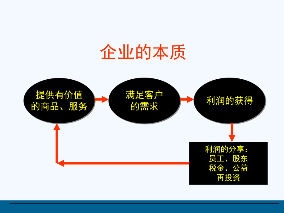 认识企业及企业中的行事规则课件.ppt_第2页