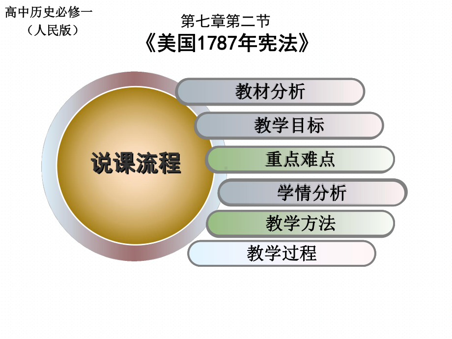 高中历史人民版必修一72《美国1787年宪法》说课课件.ppt_第1页