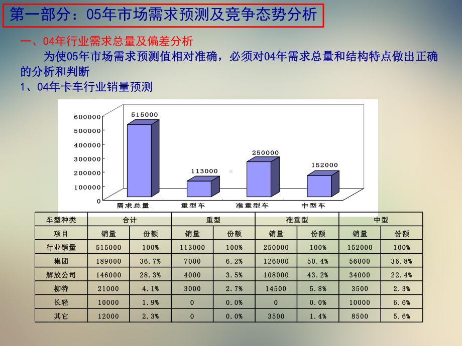 解放卡车年度营销预案课件.ppt_第3页