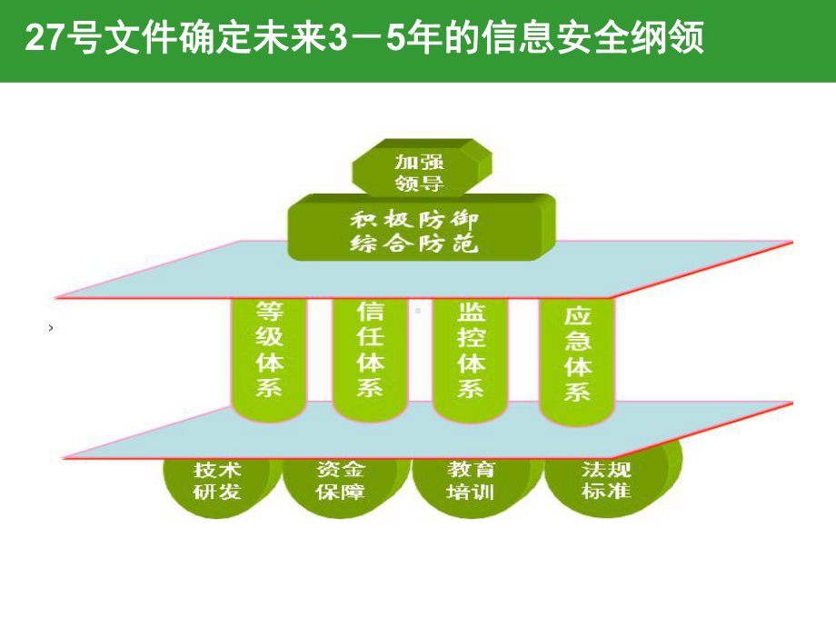 项目五任务6电子政务信息安全等级保护实施指南课件.pptx_第2页