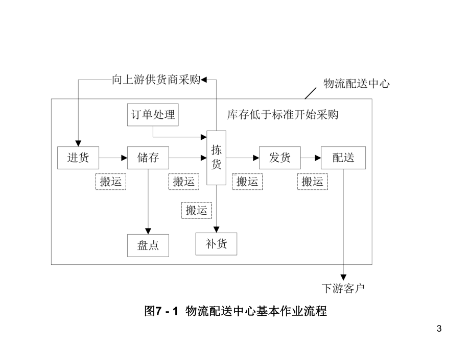 第-7-章-物流配送中心的基本作业管理课件.ppt_第3页