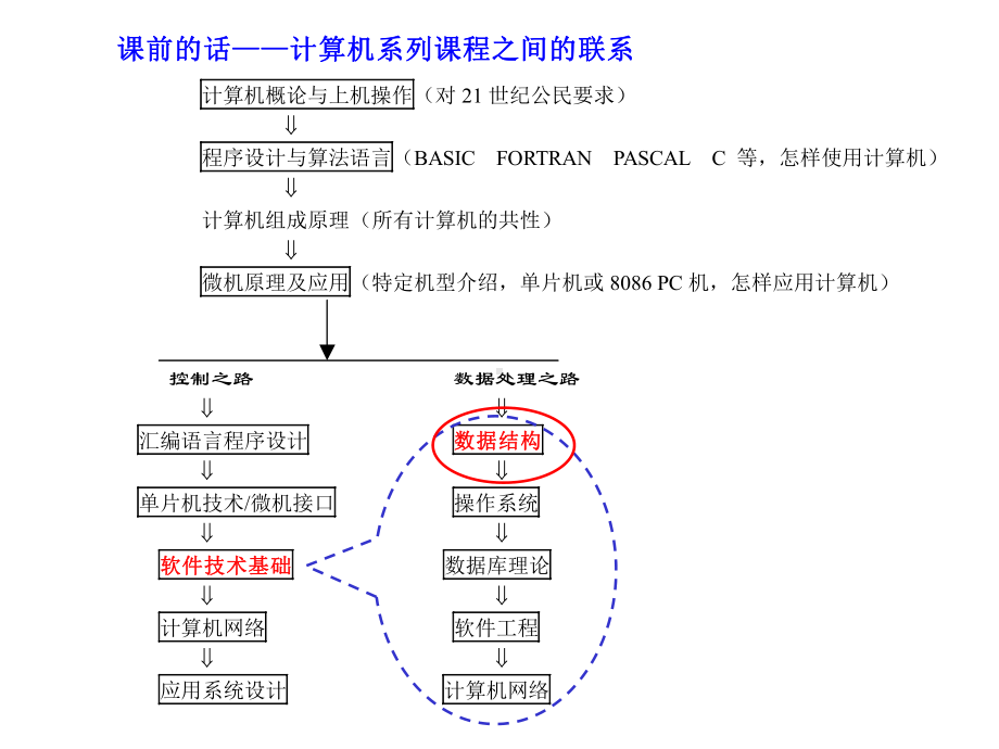 数据结构-第1章课件.ppt_第2页