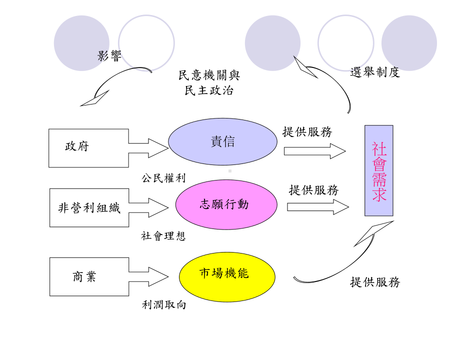 非营利组织的相关理论课件.ppt_第3页