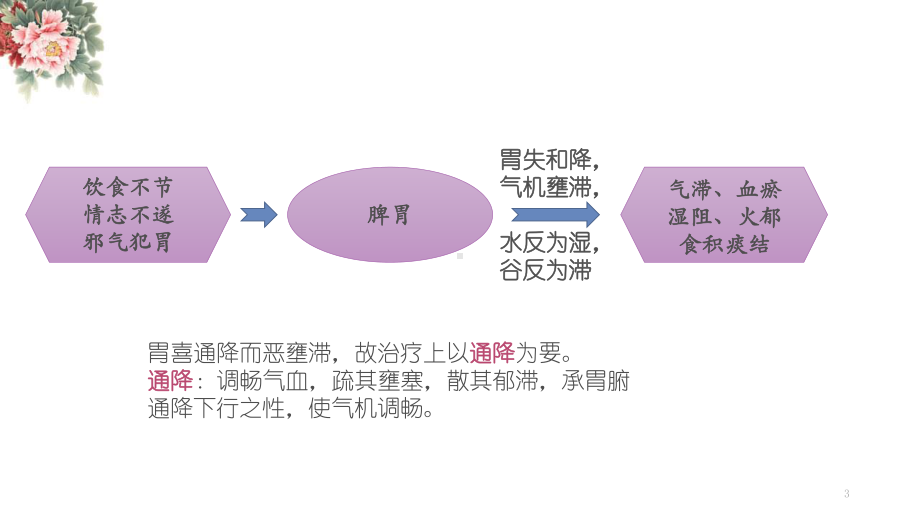 治疗脾胃病经验教学课件.pptx_第3页