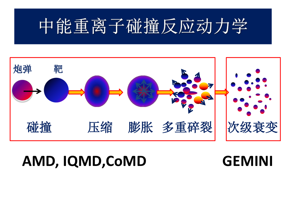 费米能区重离子碰撞中对称能研究课件.ppt_第3页