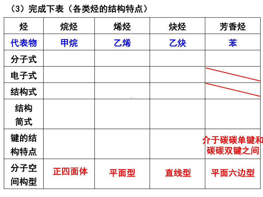 有机物的组成、结构和分类方案.ppt_第3页