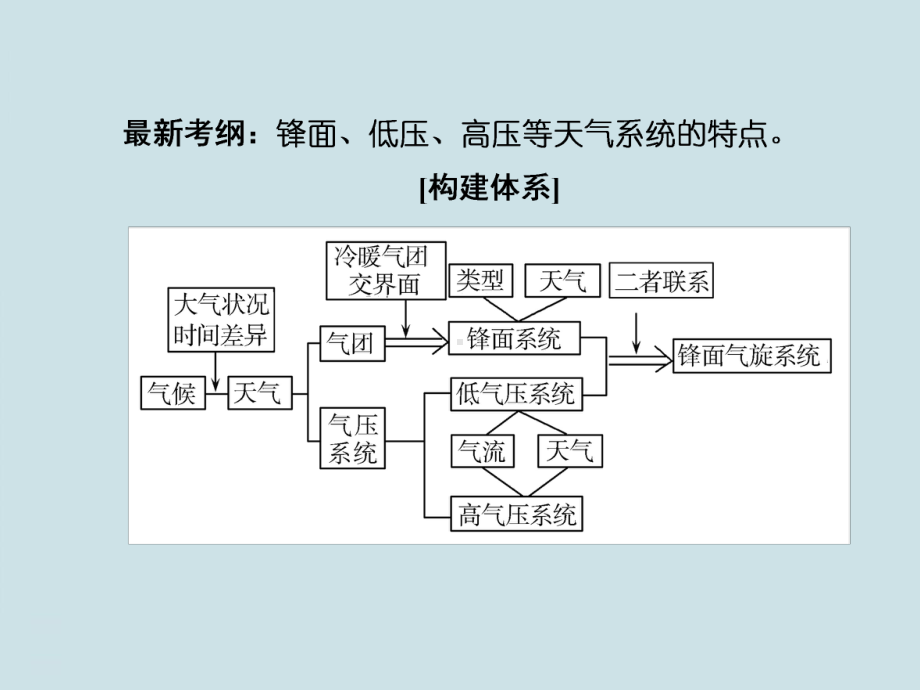 高中地理复习123《常见天气系统》课件.ppt_第3页